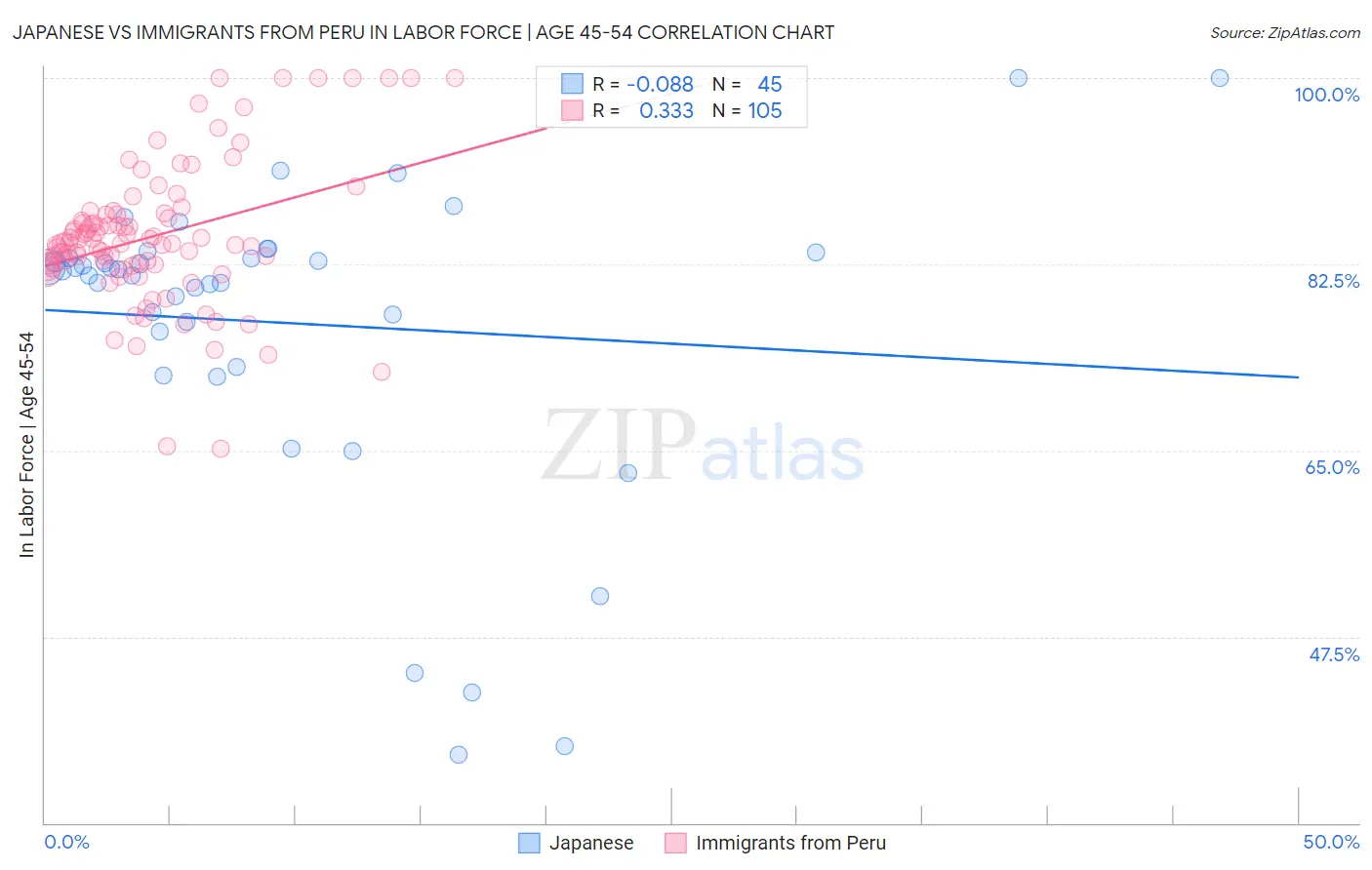 Japanese vs Immigrants from Peru In Labor Force | Age 45-54