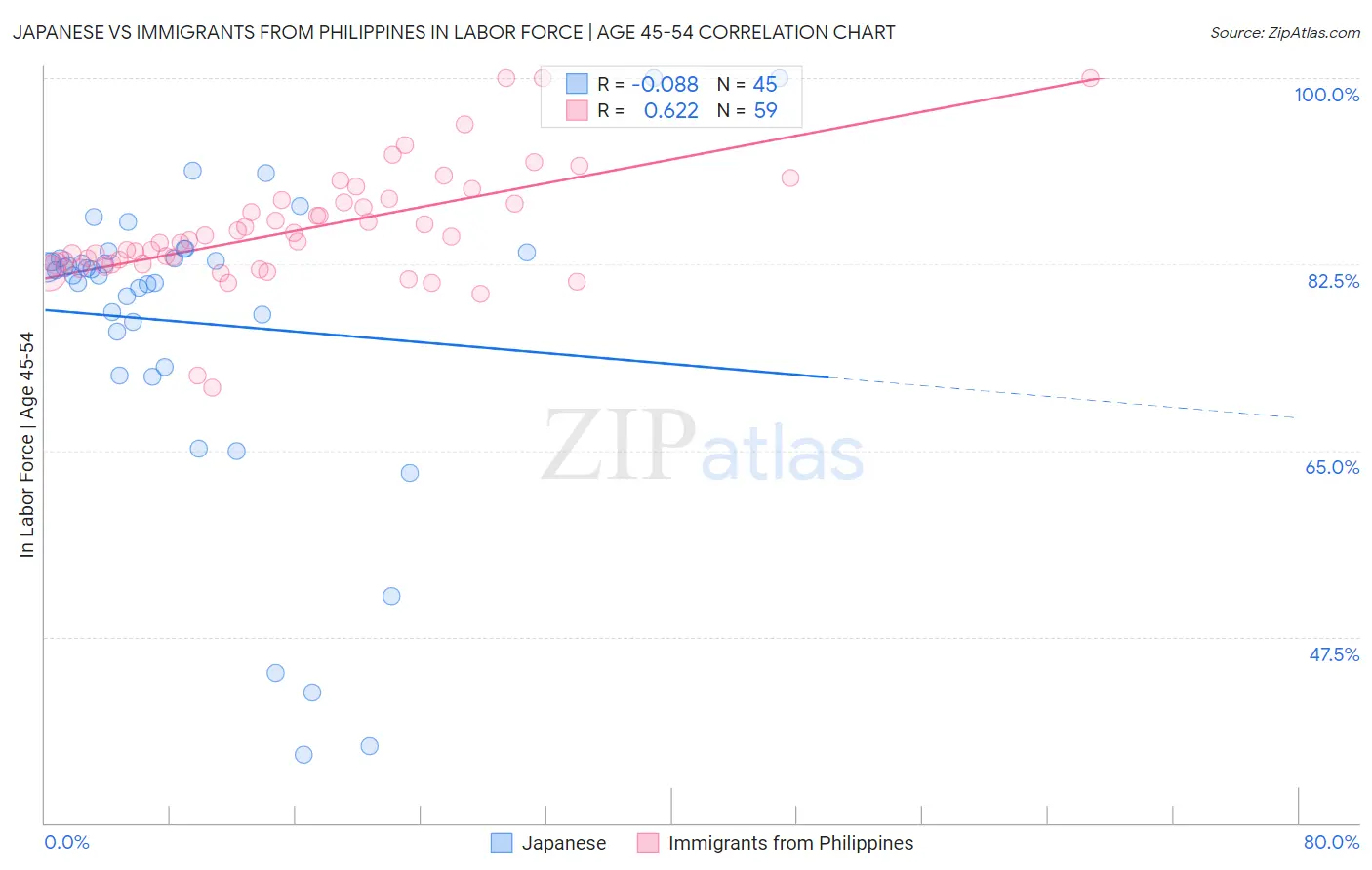 Japanese vs Immigrants from Philippines In Labor Force | Age 45-54