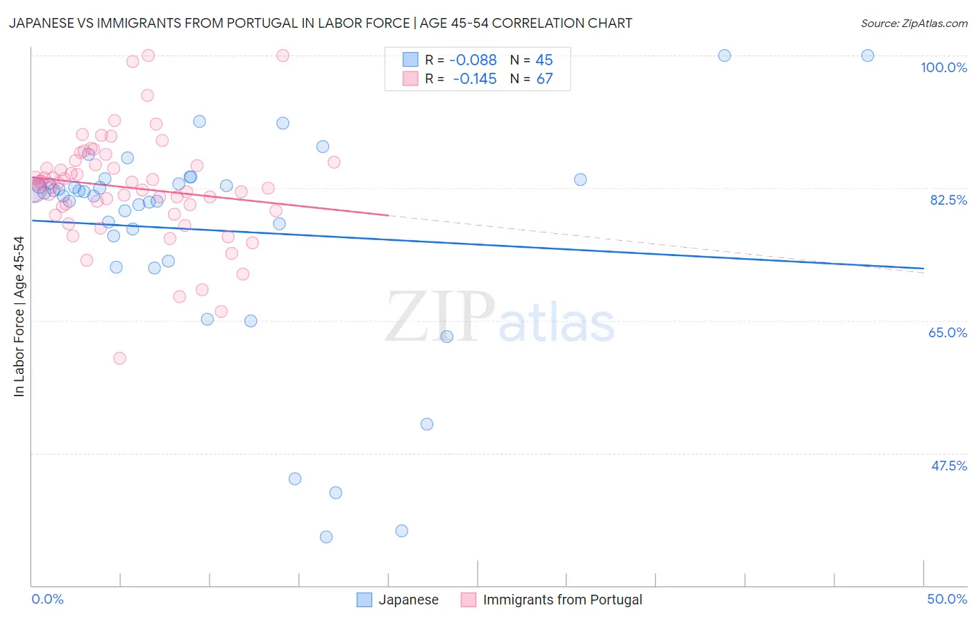 Japanese vs Immigrants from Portugal In Labor Force | Age 45-54