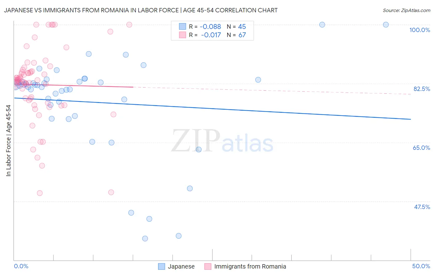 Japanese vs Immigrants from Romania In Labor Force | Age 45-54