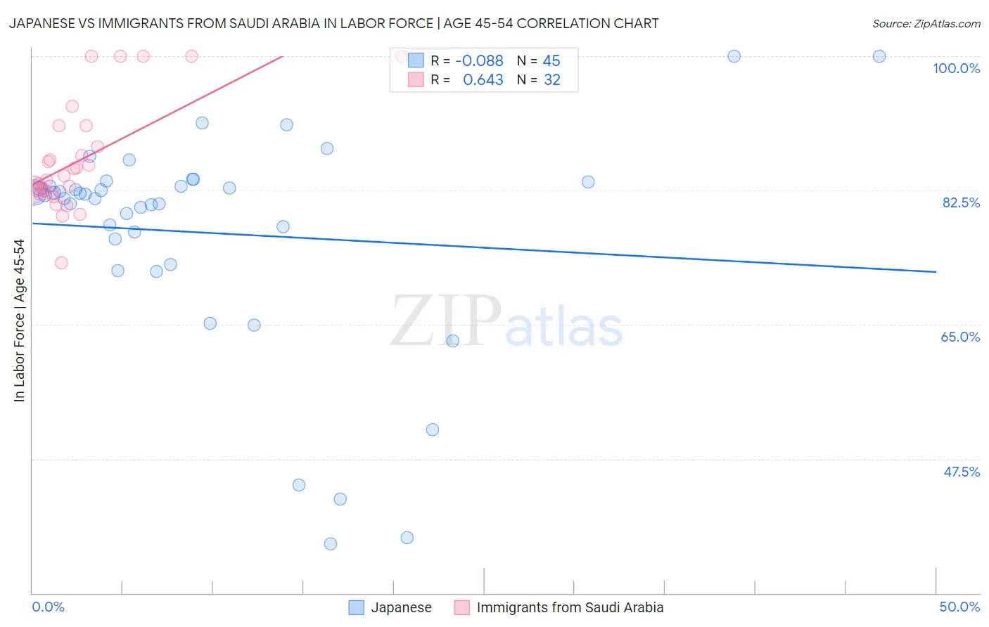 Japanese vs Immigrants from Saudi Arabia In Labor Force | Age 45-54