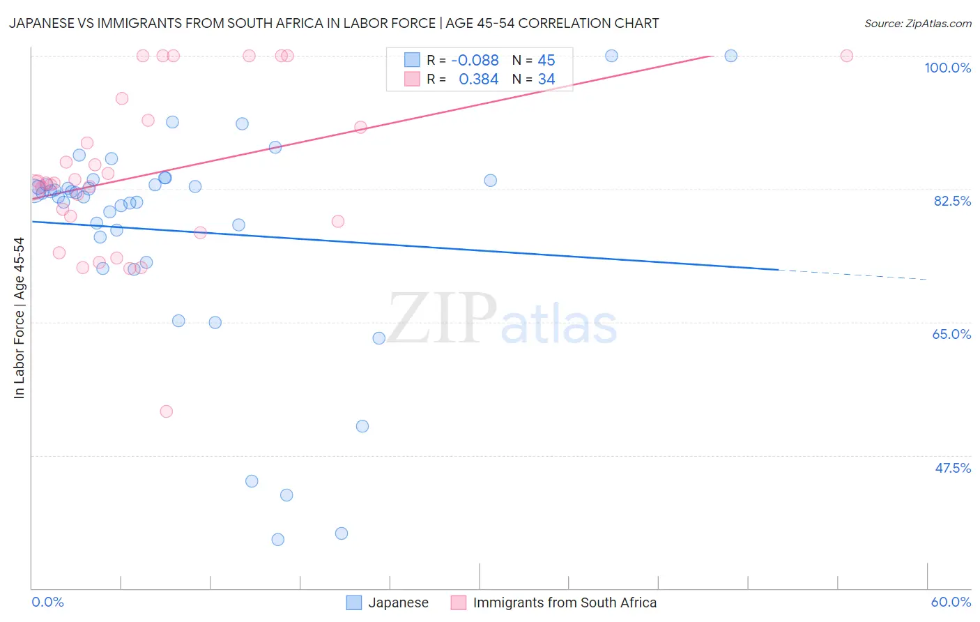 Japanese vs Immigrants from South Africa In Labor Force | Age 45-54