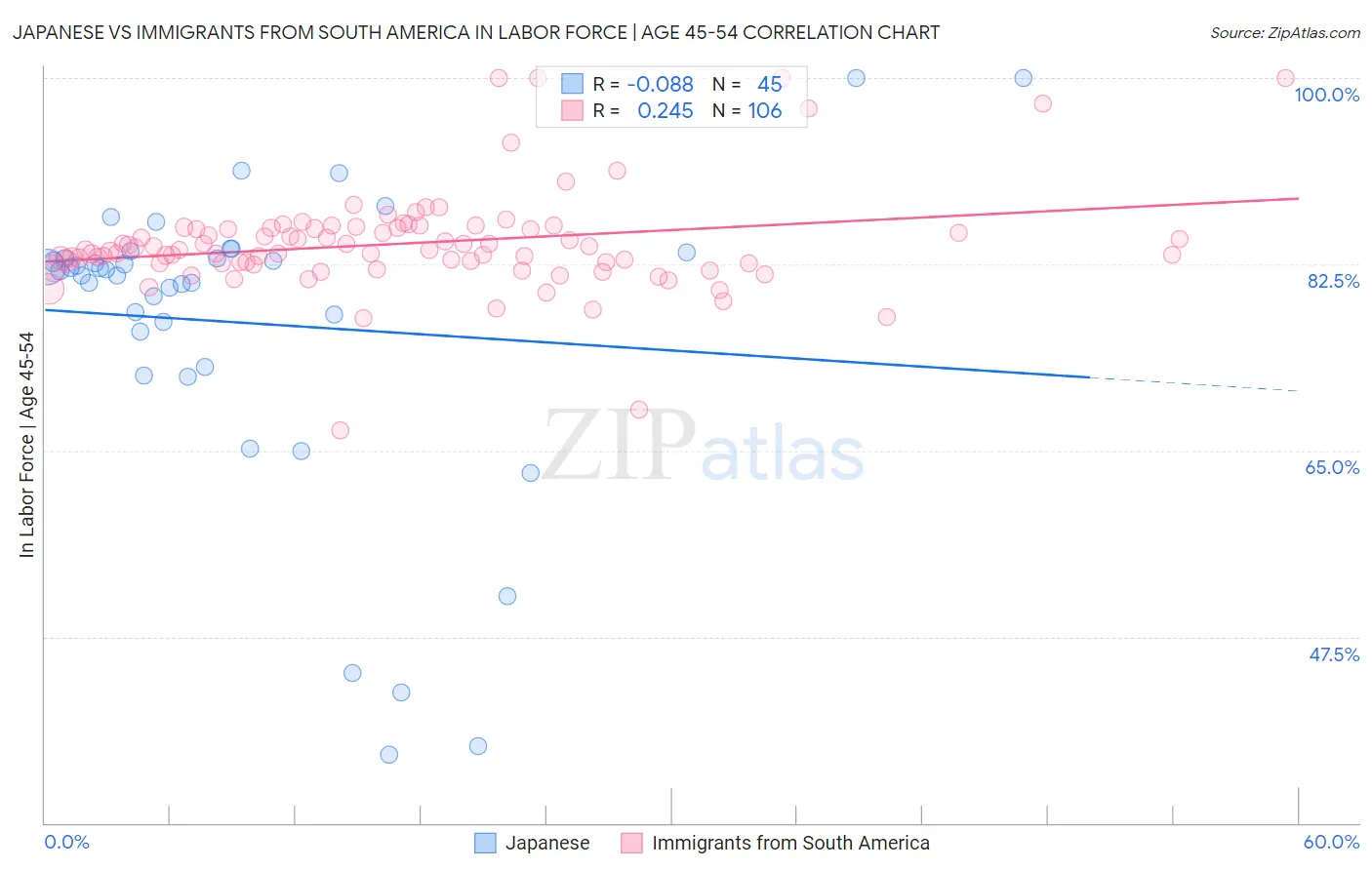 Japanese vs Immigrants from South America In Labor Force | Age 45-54