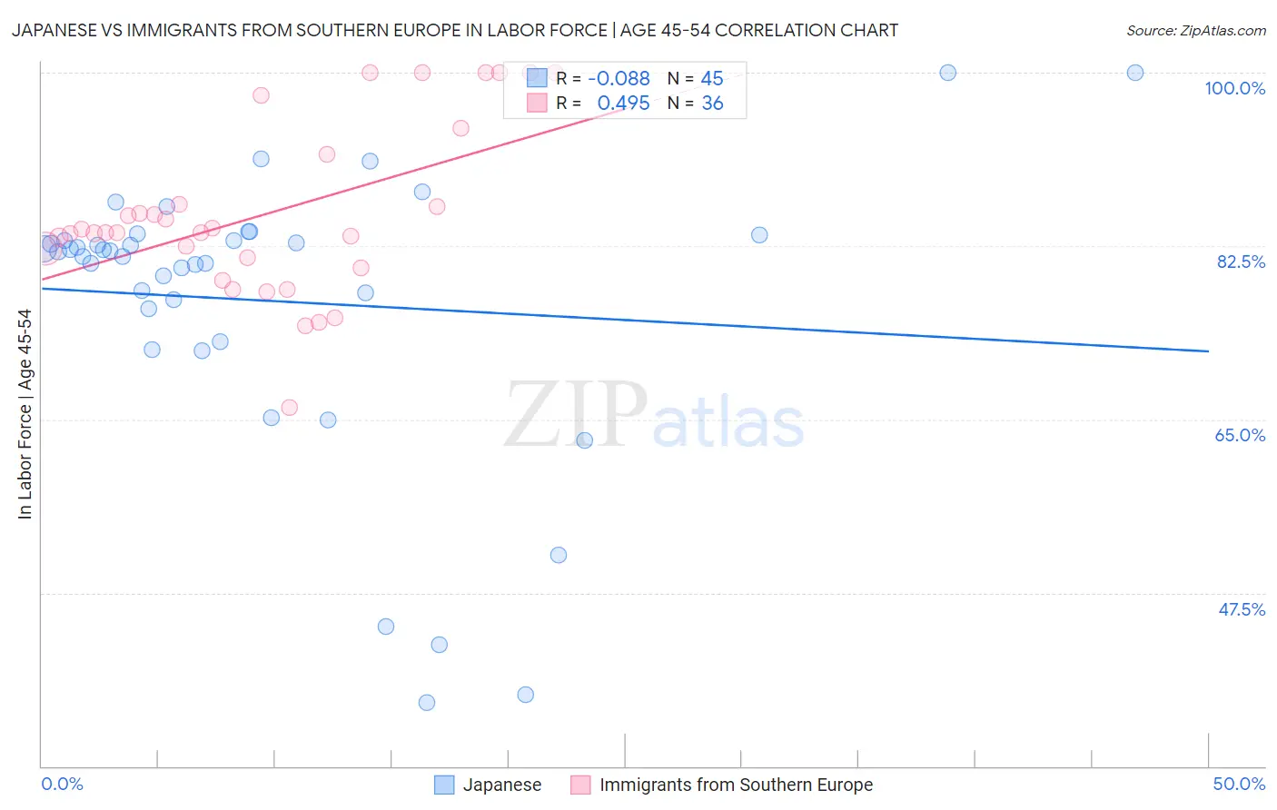 Japanese vs Immigrants from Southern Europe In Labor Force | Age 45-54