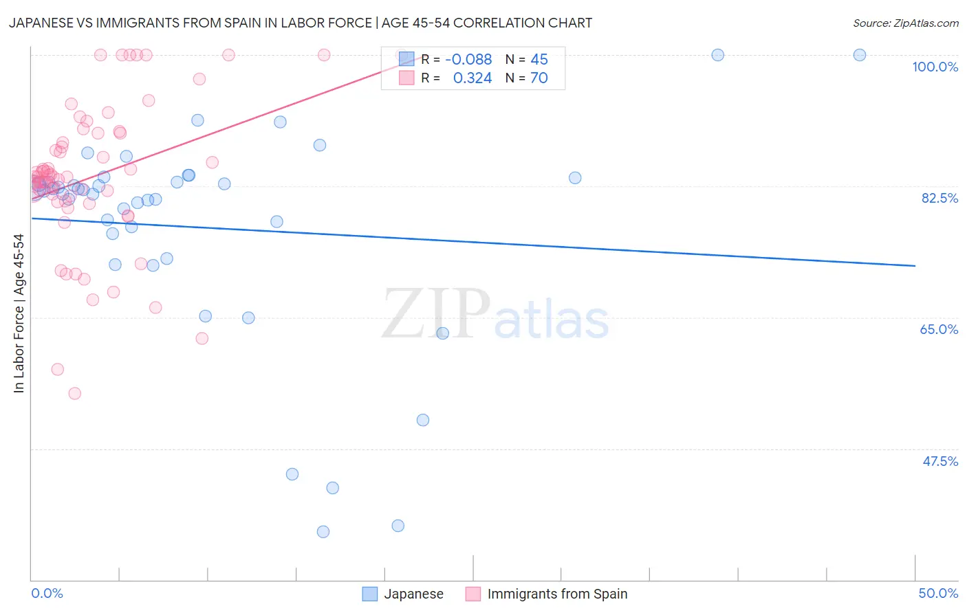 Japanese vs Immigrants from Spain In Labor Force | Age 45-54