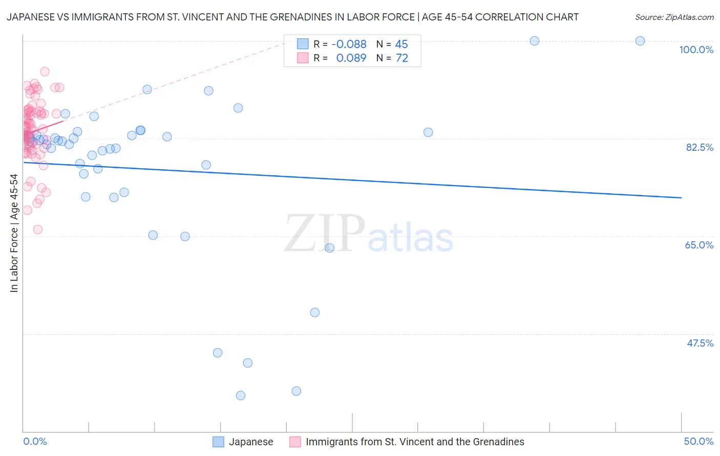 Japanese vs Immigrants from St. Vincent and the Grenadines In Labor Force | Age 45-54