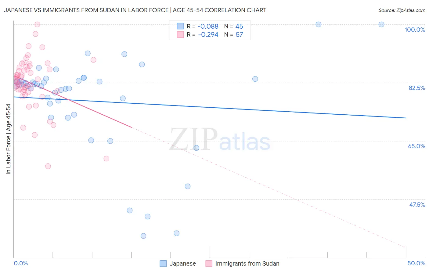 Japanese vs Immigrants from Sudan In Labor Force | Age 45-54