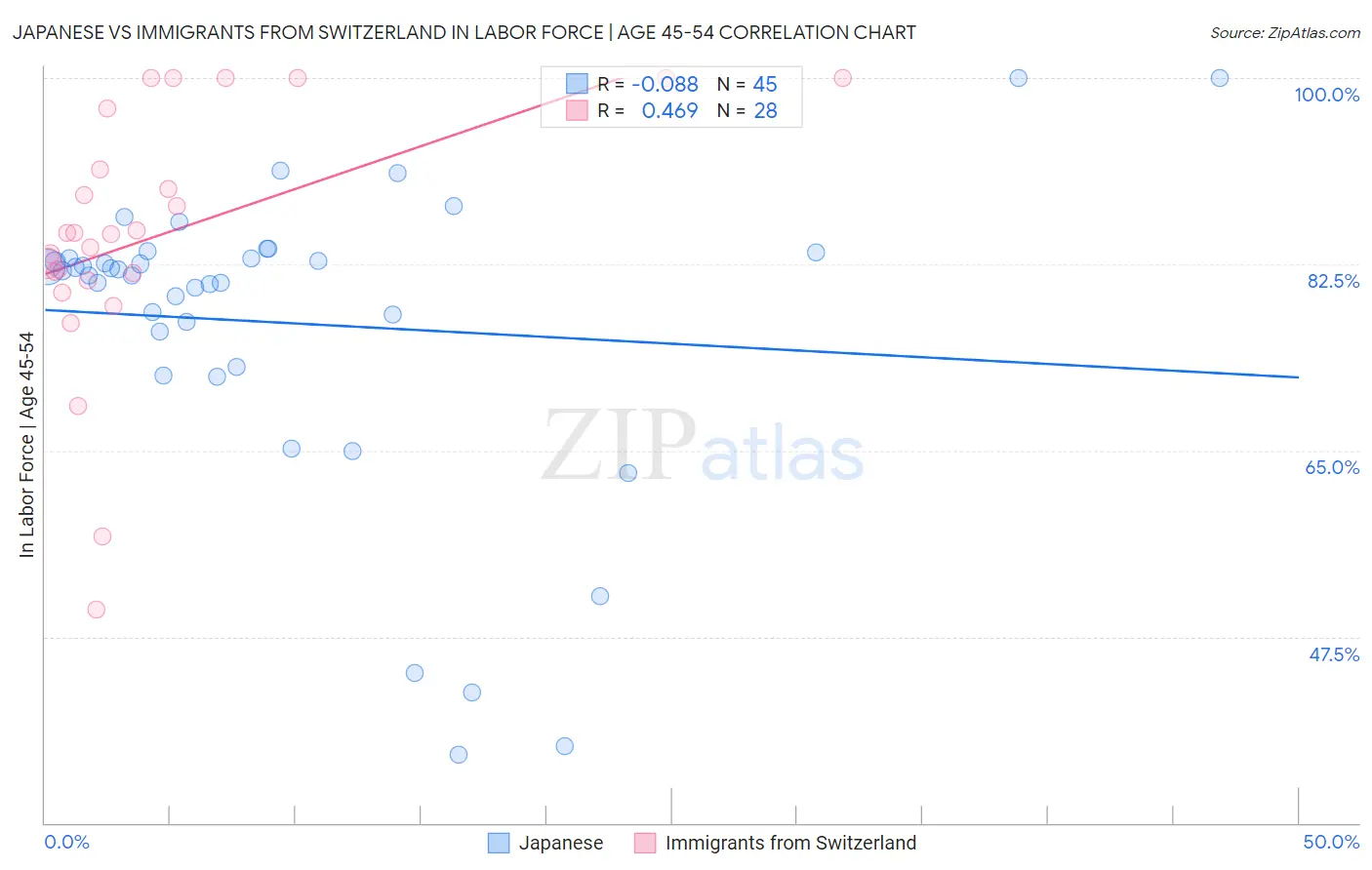 Japanese vs Immigrants from Switzerland In Labor Force | Age 45-54