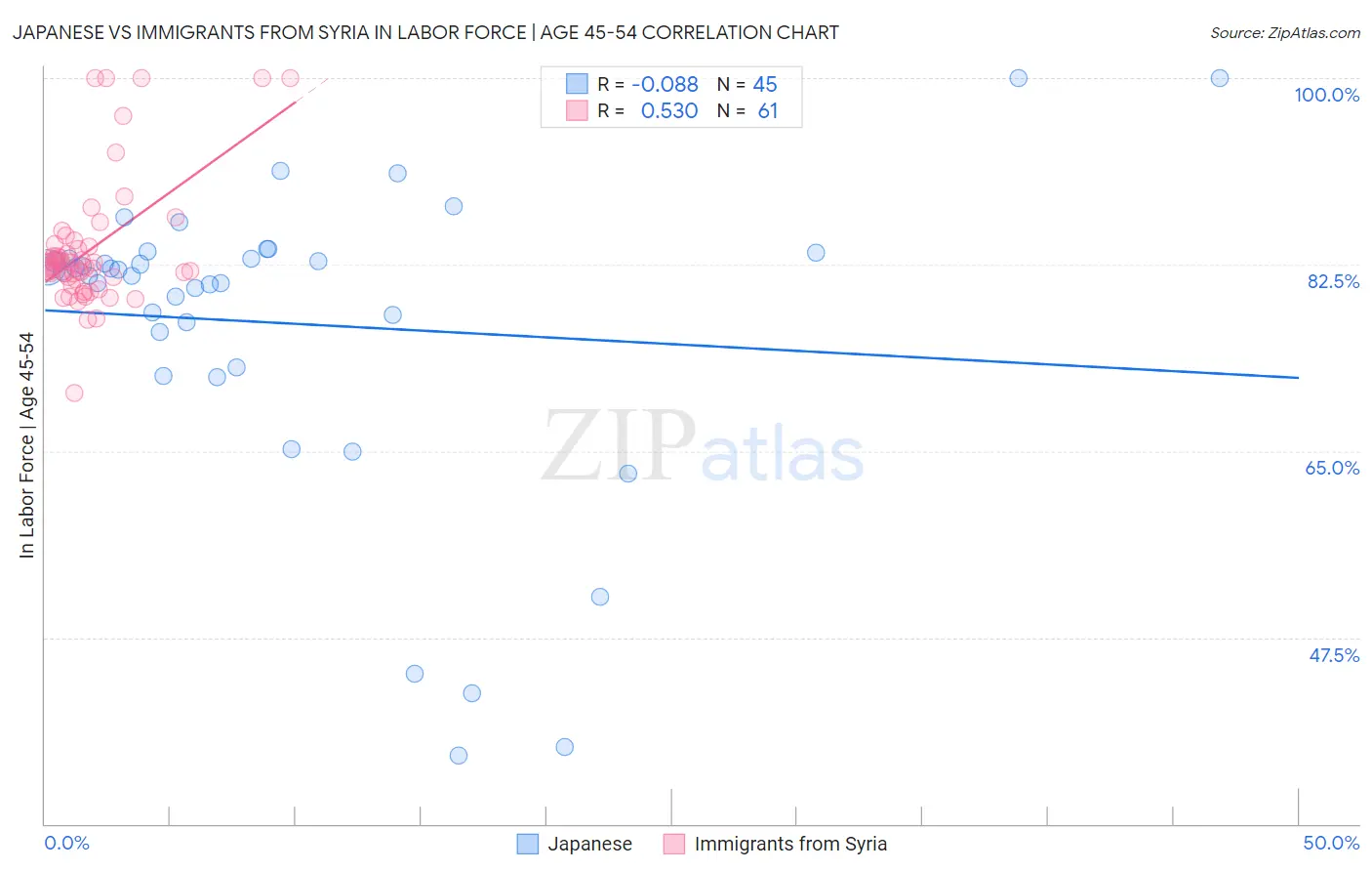 Japanese vs Immigrants from Syria In Labor Force | Age 45-54