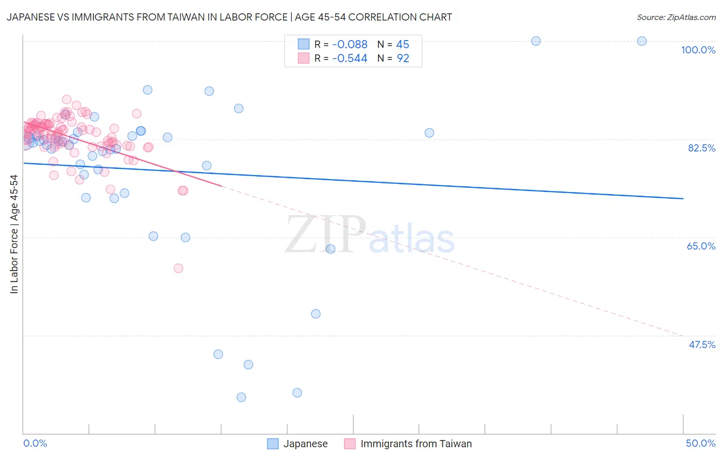 Japanese vs Immigrants from Taiwan In Labor Force | Age 45-54