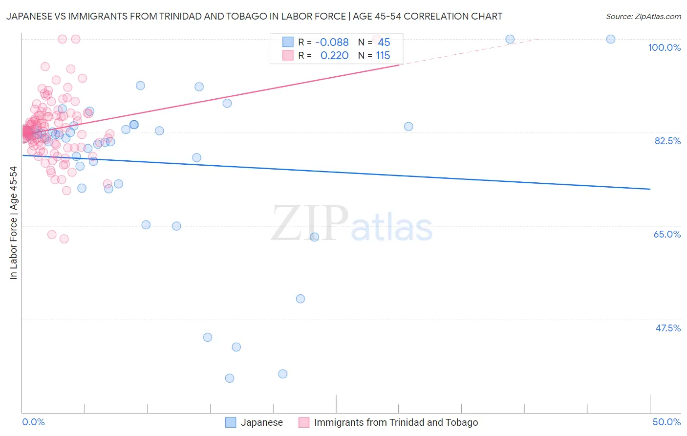 Japanese vs Immigrants from Trinidad and Tobago In Labor Force | Age 45-54
