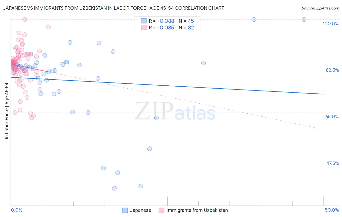 Japanese vs Immigrants from Uzbekistan In Labor Force | Age 45-54