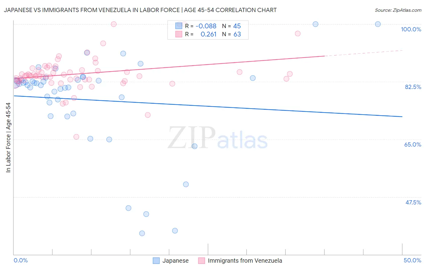 Japanese vs Immigrants from Venezuela In Labor Force | Age 45-54