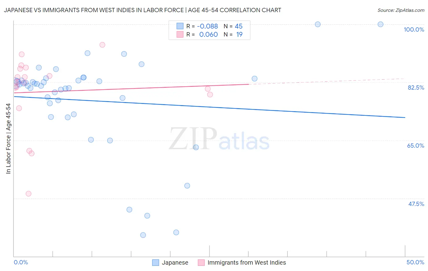 Japanese vs Immigrants from West Indies In Labor Force | Age 45-54