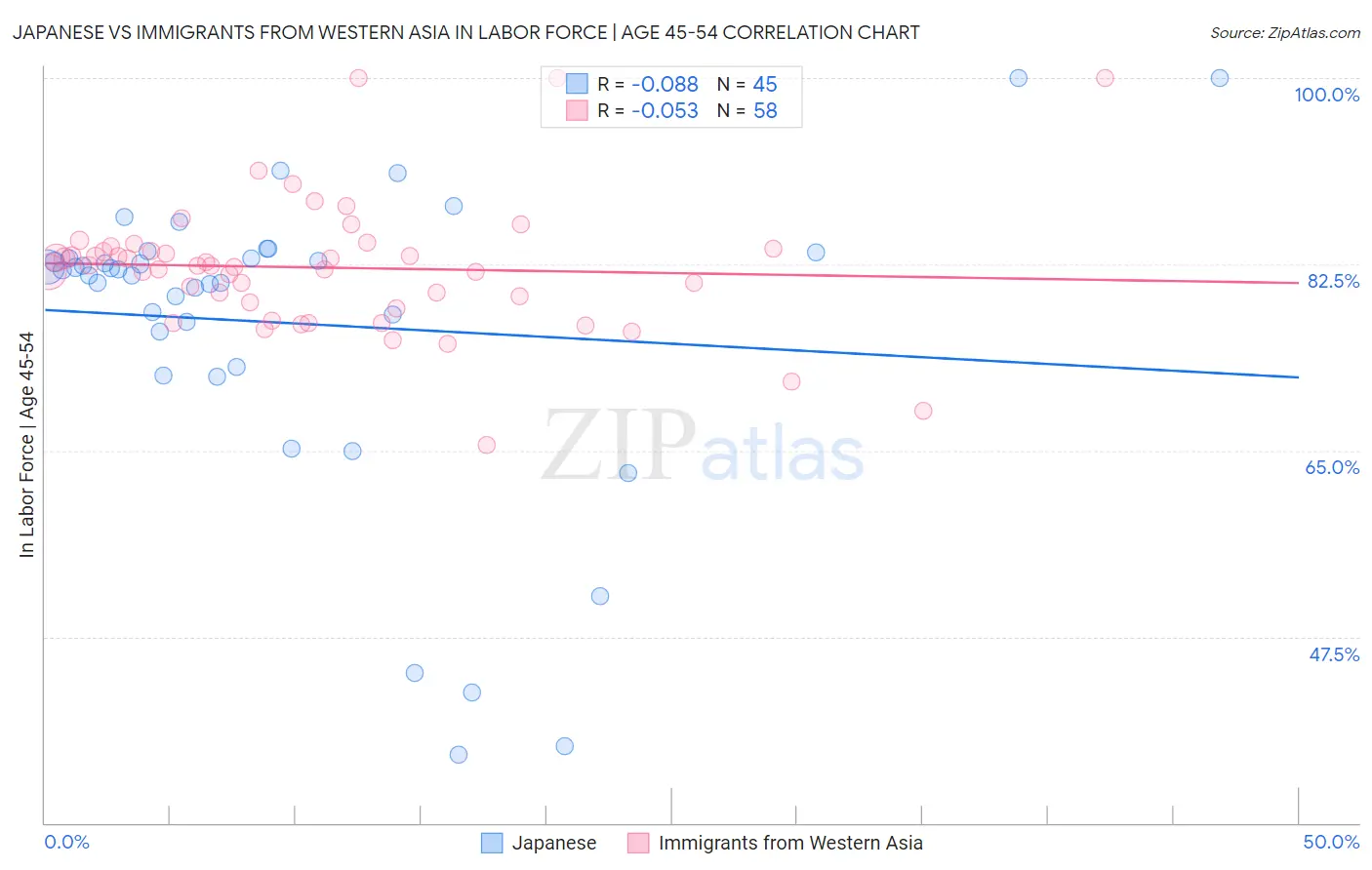 Japanese vs Immigrants from Western Asia In Labor Force | Age 45-54