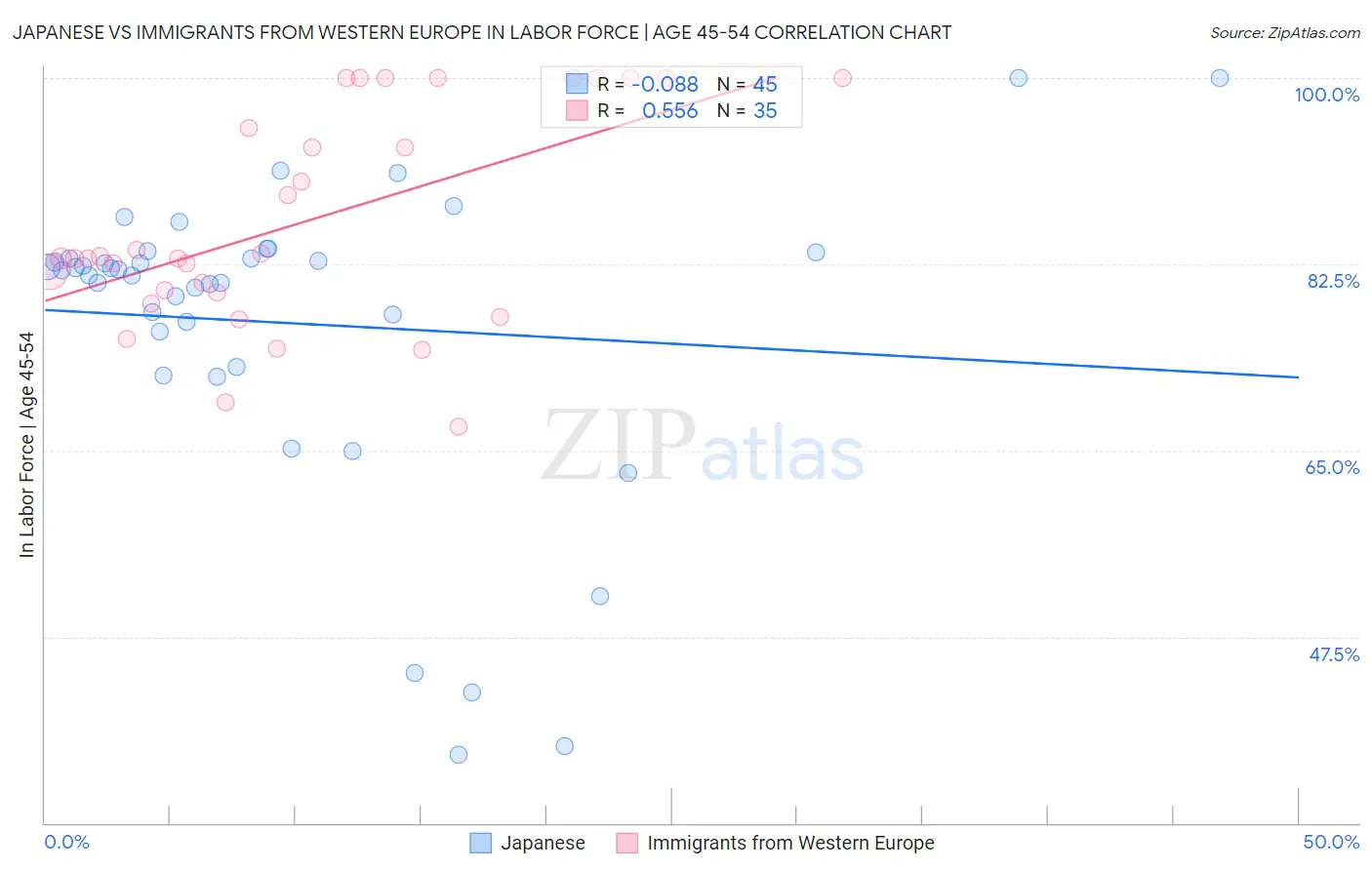 Japanese vs Immigrants from Western Europe In Labor Force | Age 45-54