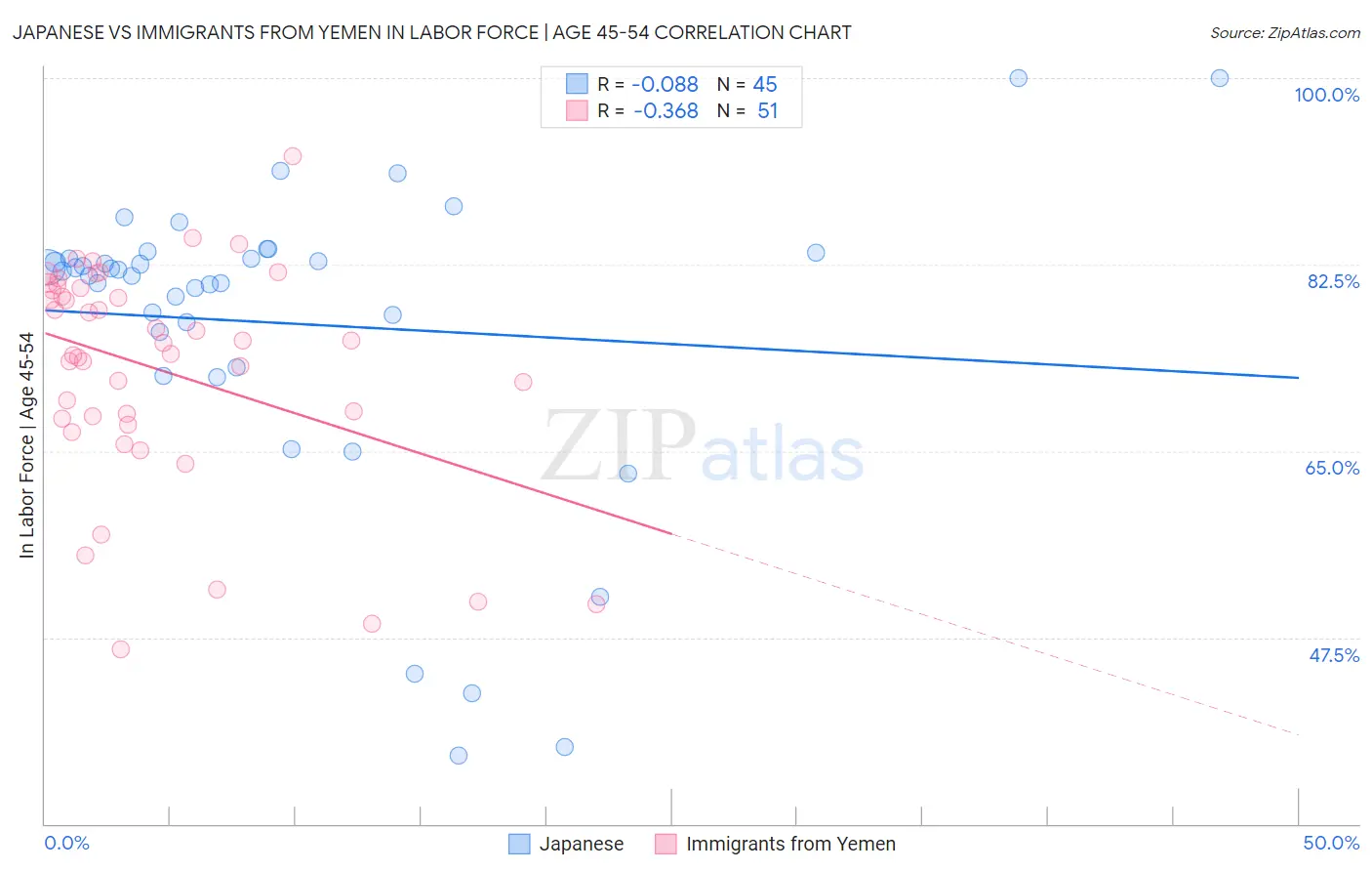 Japanese vs Immigrants from Yemen In Labor Force | Age 45-54