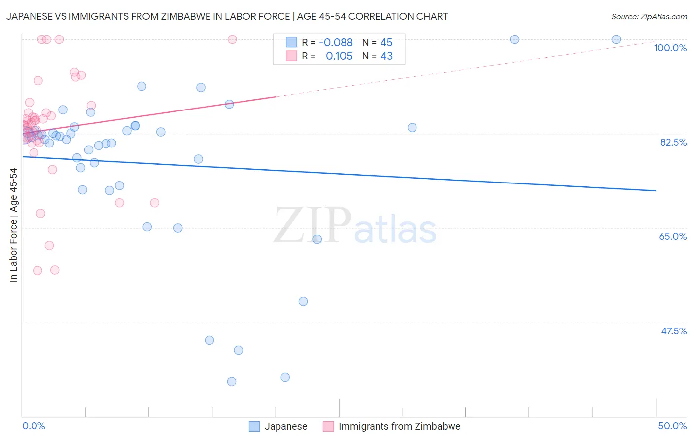 Japanese vs Immigrants from Zimbabwe In Labor Force | Age 45-54