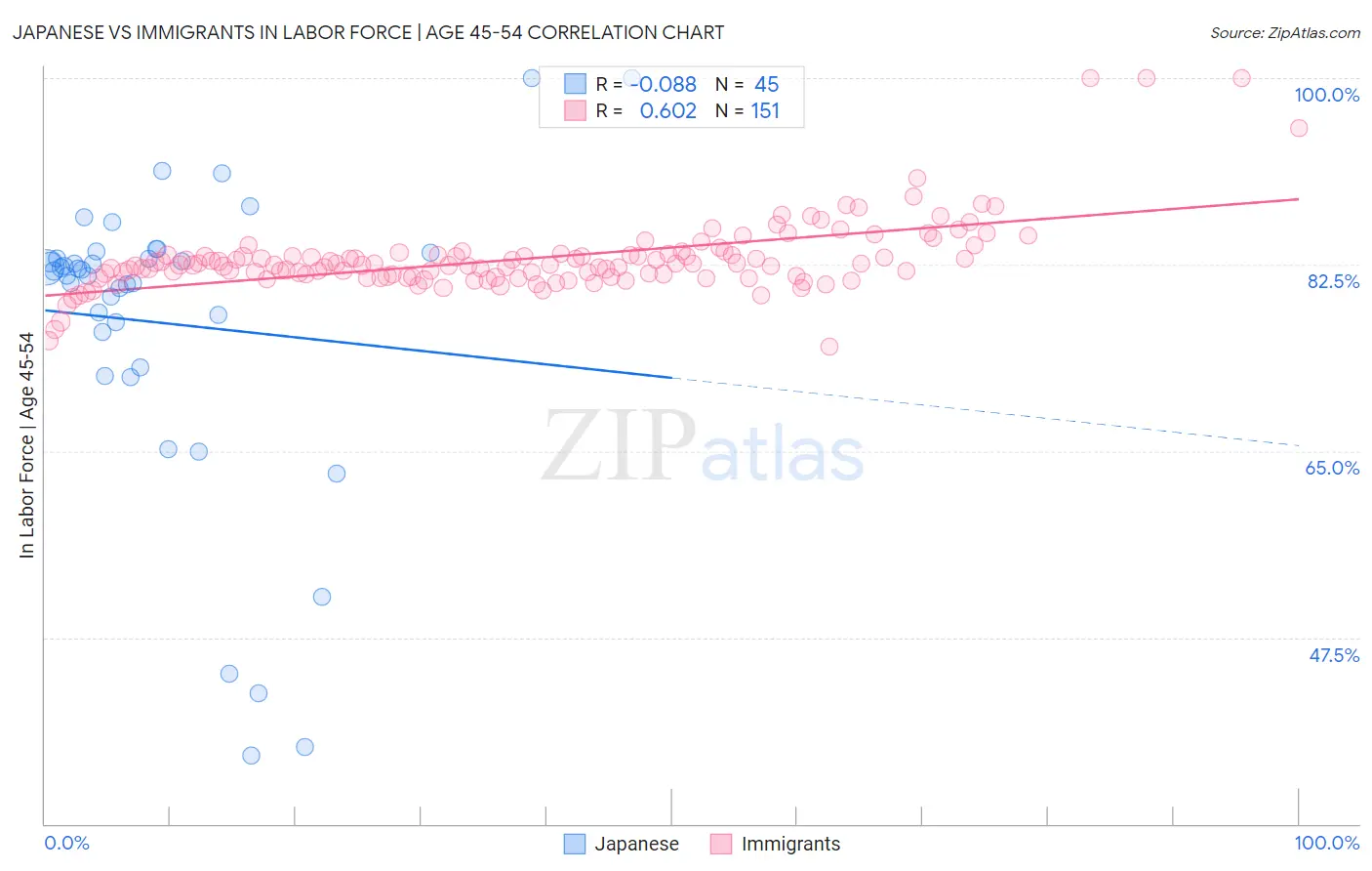 Japanese vs Immigrants In Labor Force | Age 45-54