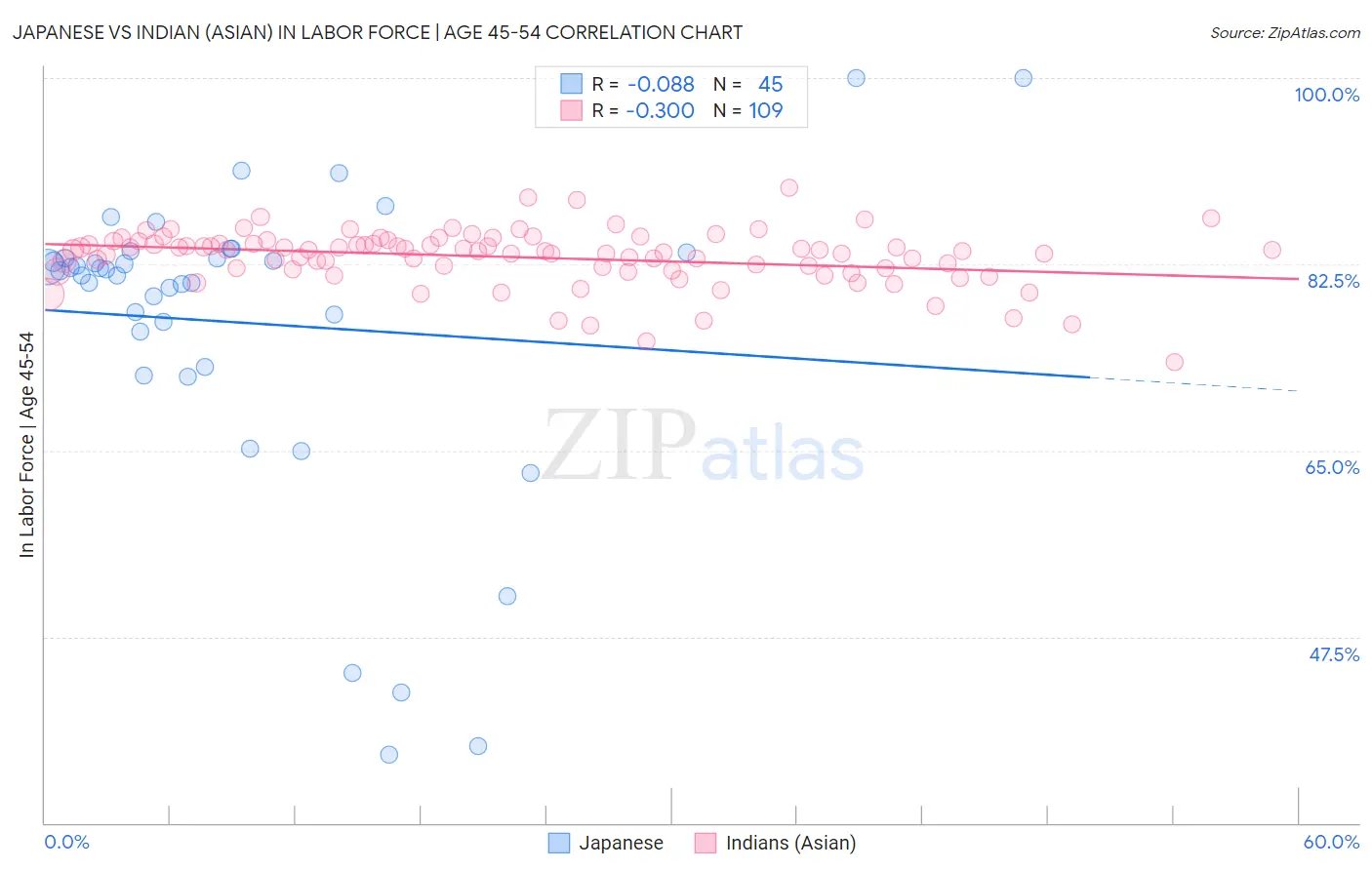 Japanese vs Indian (Asian) In Labor Force | Age 45-54