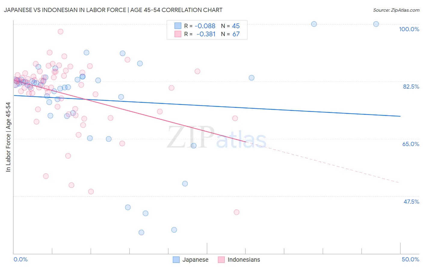 Japanese vs Indonesian In Labor Force | Age 45-54