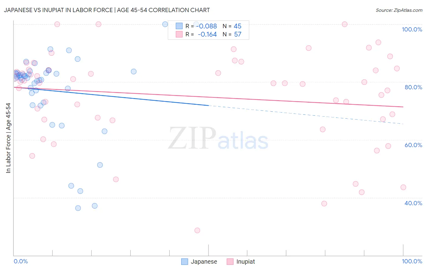 Japanese vs Inupiat In Labor Force | Age 45-54