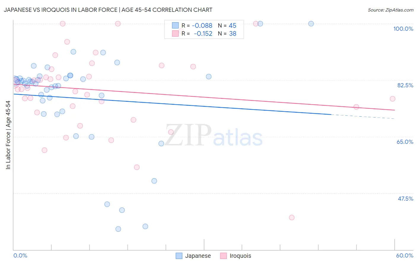 Japanese vs Iroquois In Labor Force | Age 45-54