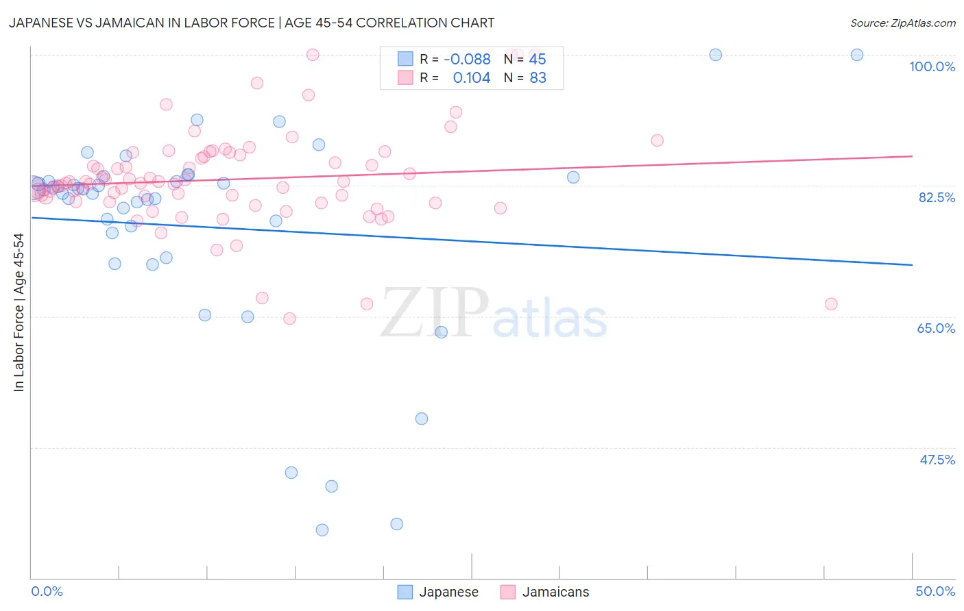 Japanese vs Jamaican In Labor Force | Age 45-54