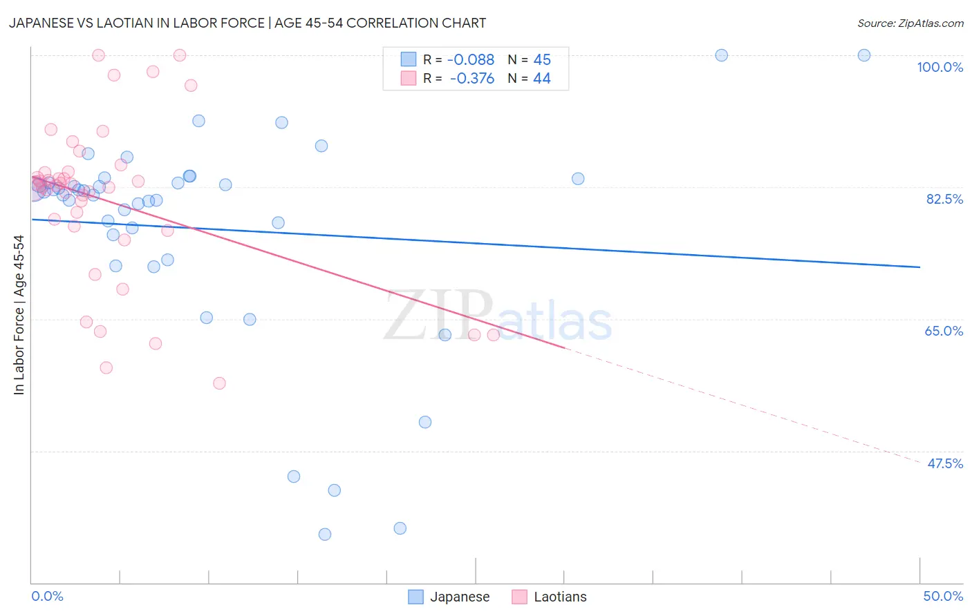 Japanese vs Laotian In Labor Force | Age 45-54