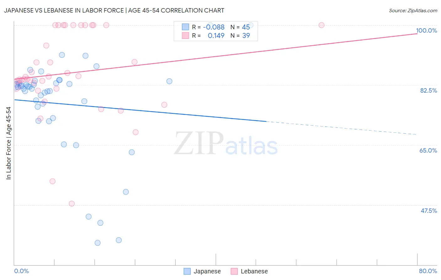 Japanese vs Lebanese In Labor Force | Age 45-54