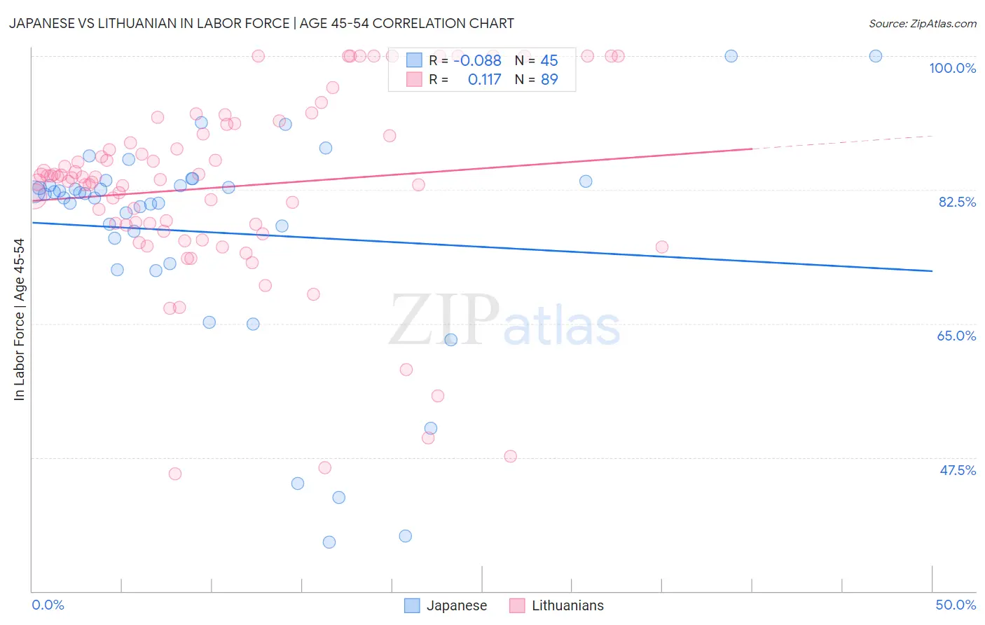 Japanese vs Lithuanian In Labor Force | Age 45-54