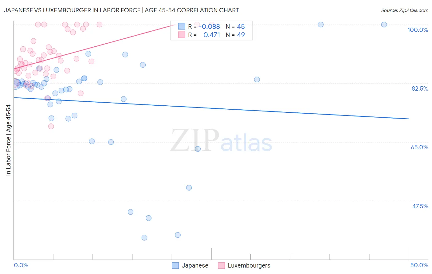 Japanese vs Luxembourger In Labor Force | Age 45-54