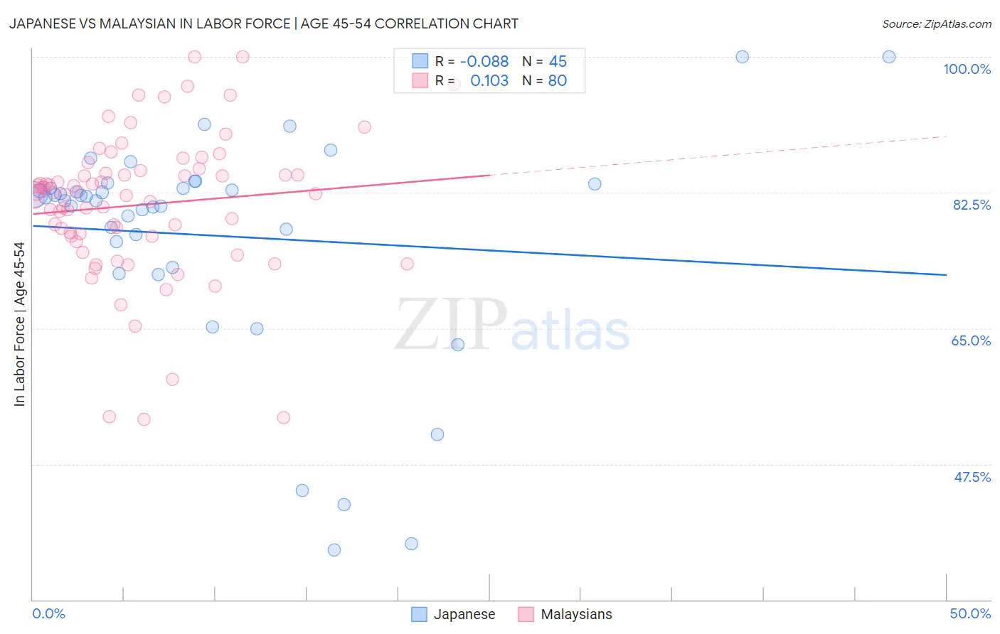 Japanese vs Malaysian In Labor Force | Age 45-54