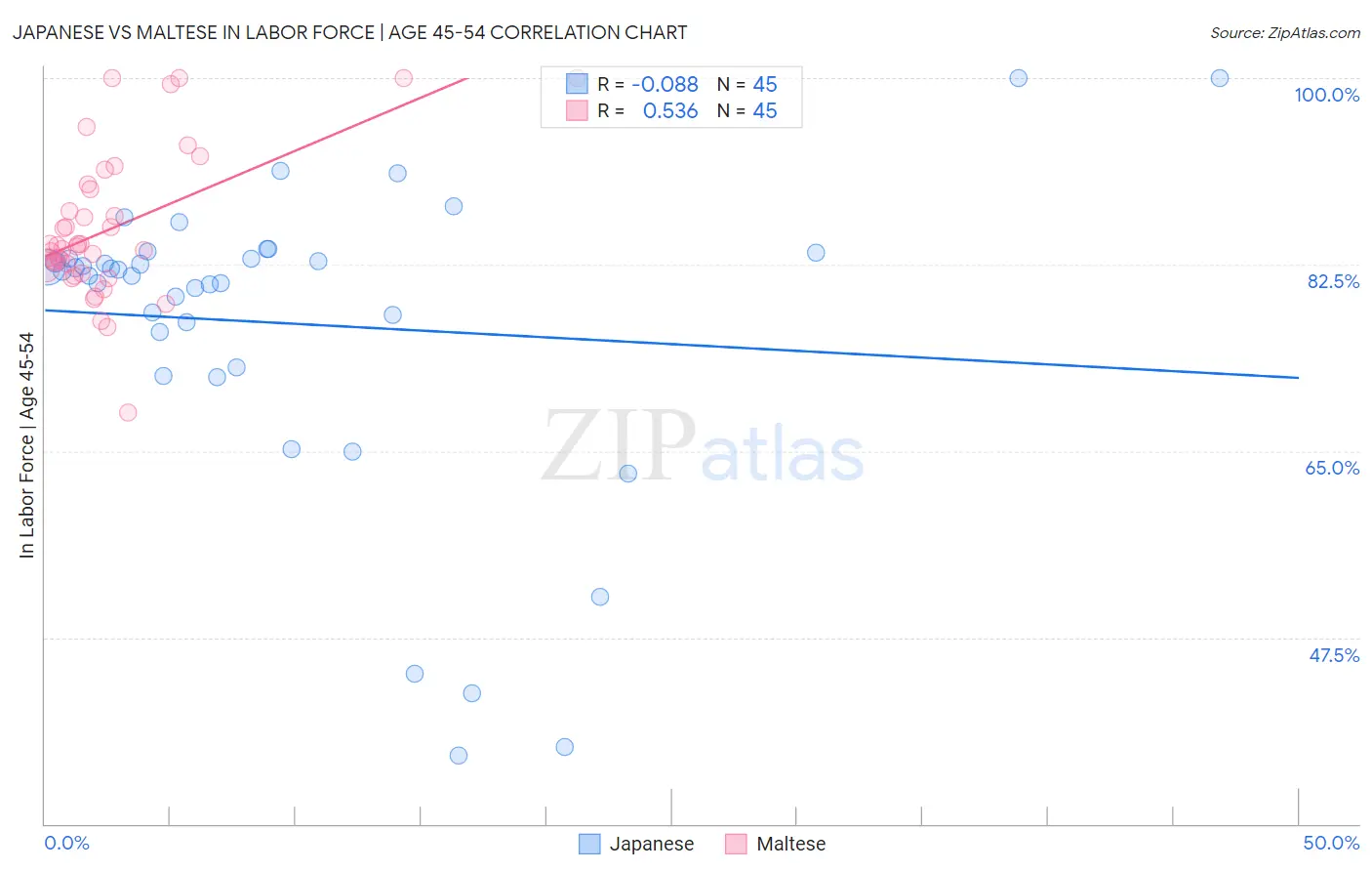 Japanese vs Maltese In Labor Force | Age 45-54