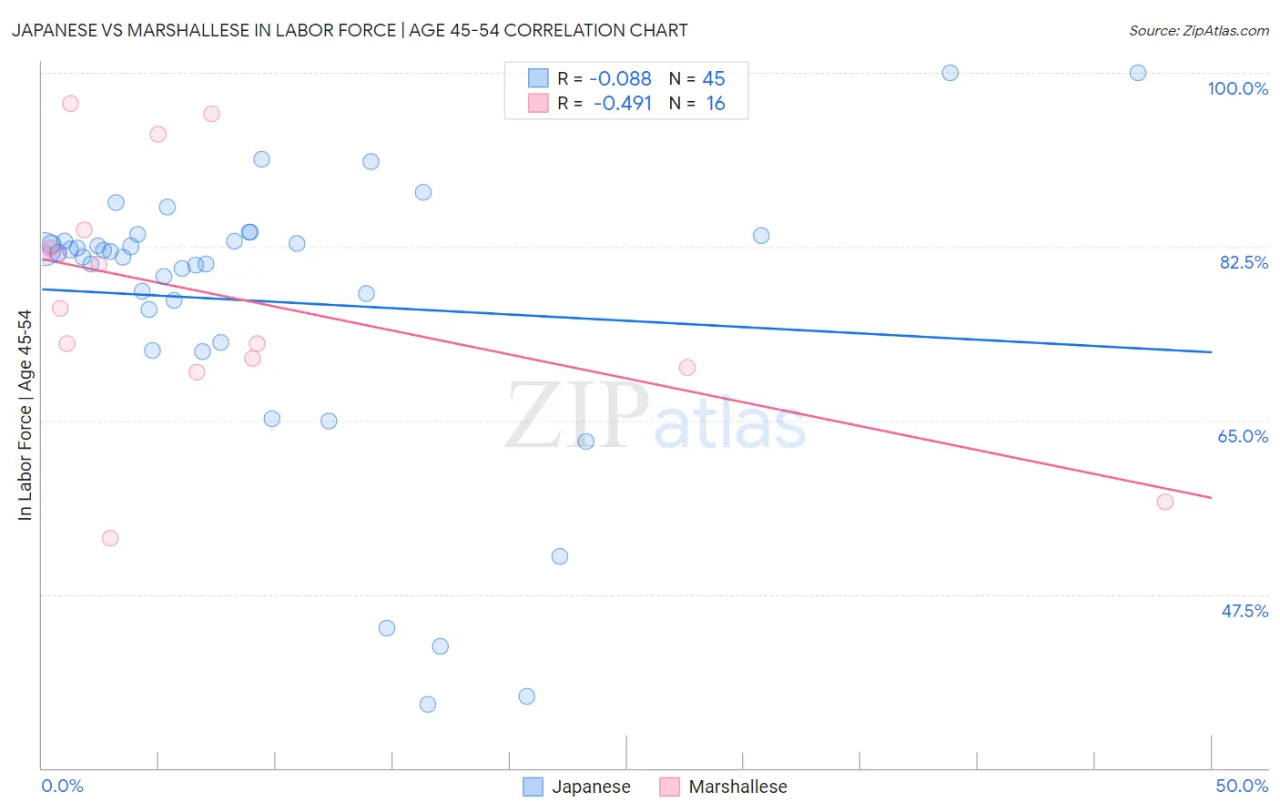 Japanese vs Marshallese In Labor Force | Age 45-54