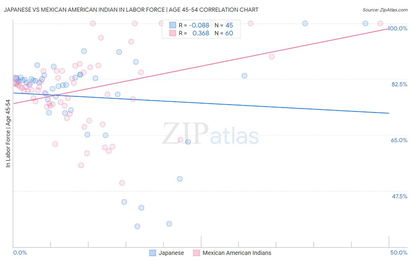 Japanese vs Mexican American Indian In Labor Force | Age 45-54