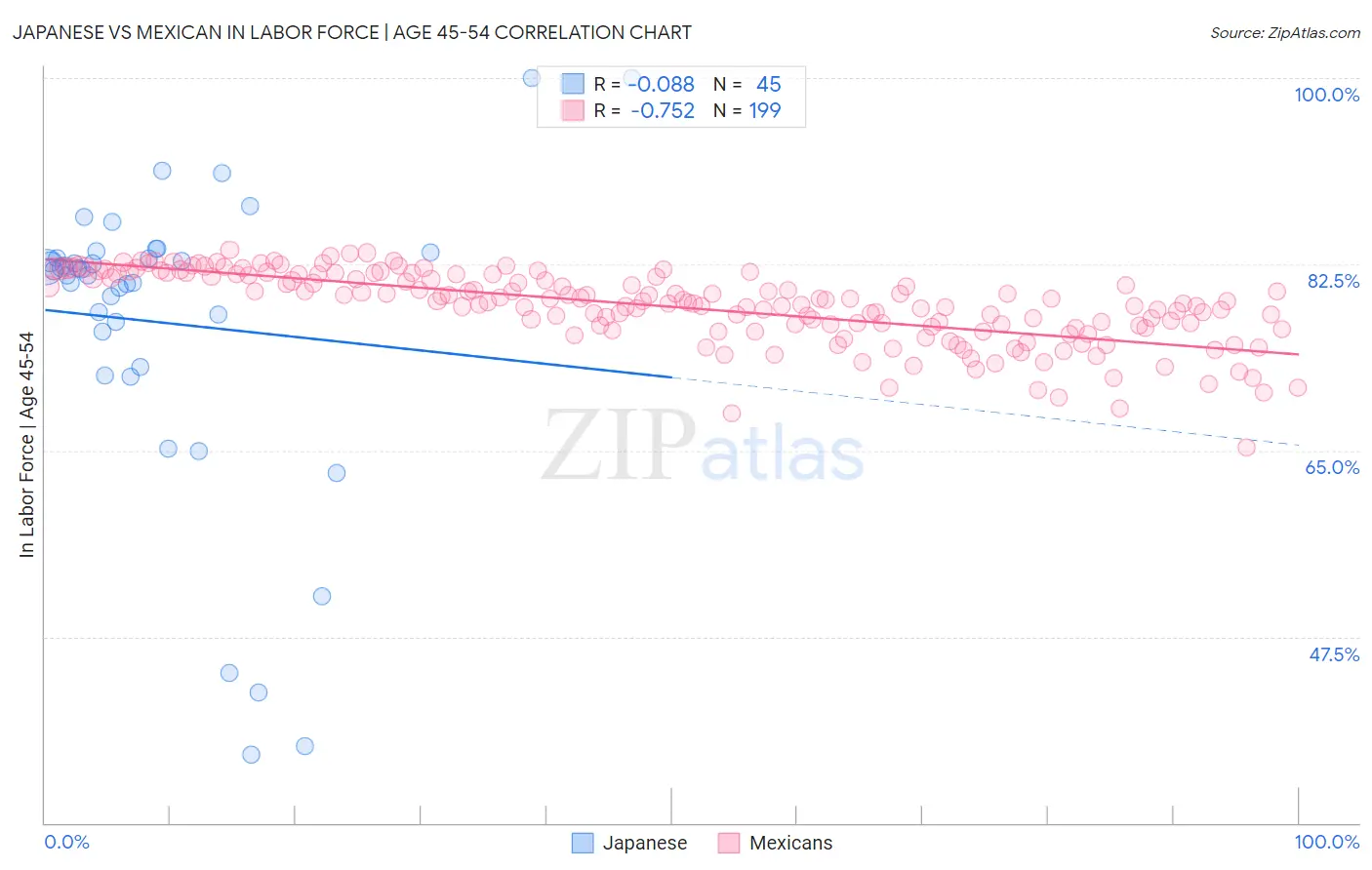 Japanese vs Mexican In Labor Force | Age 45-54