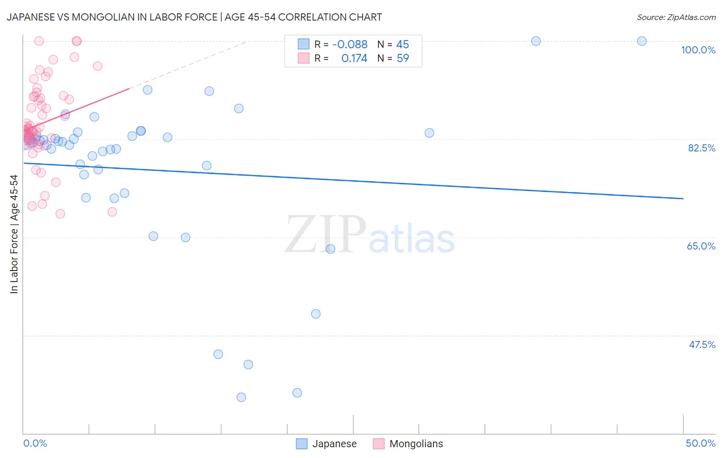 Japanese vs Mongolian In Labor Force | Age 45-54