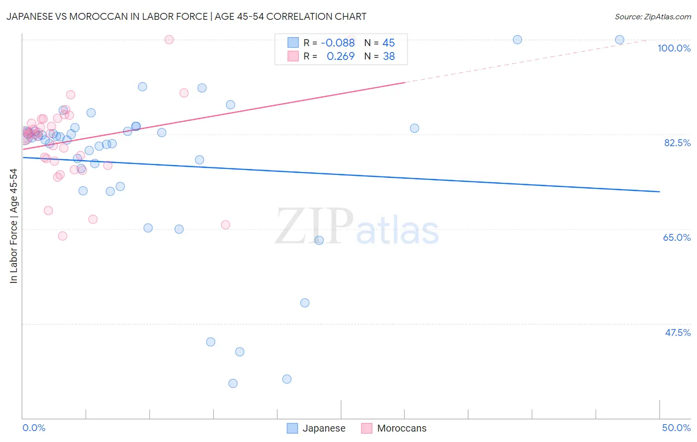 Japanese vs Moroccan In Labor Force | Age 45-54