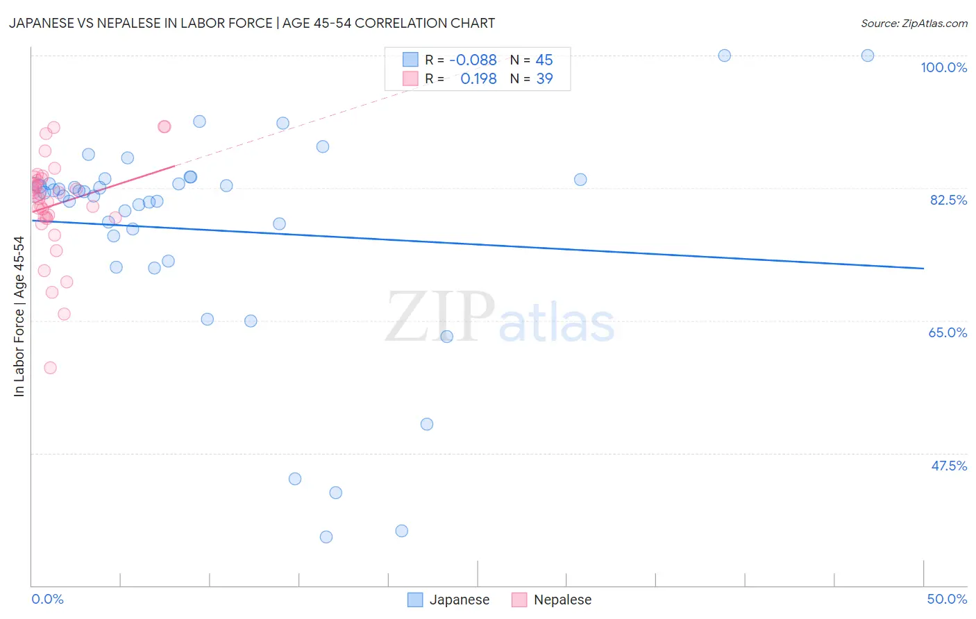 Japanese vs Nepalese In Labor Force | Age 45-54