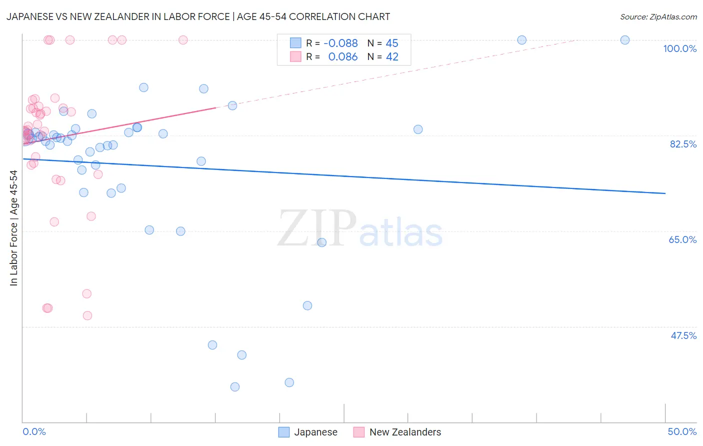 Japanese vs New Zealander In Labor Force | Age 45-54