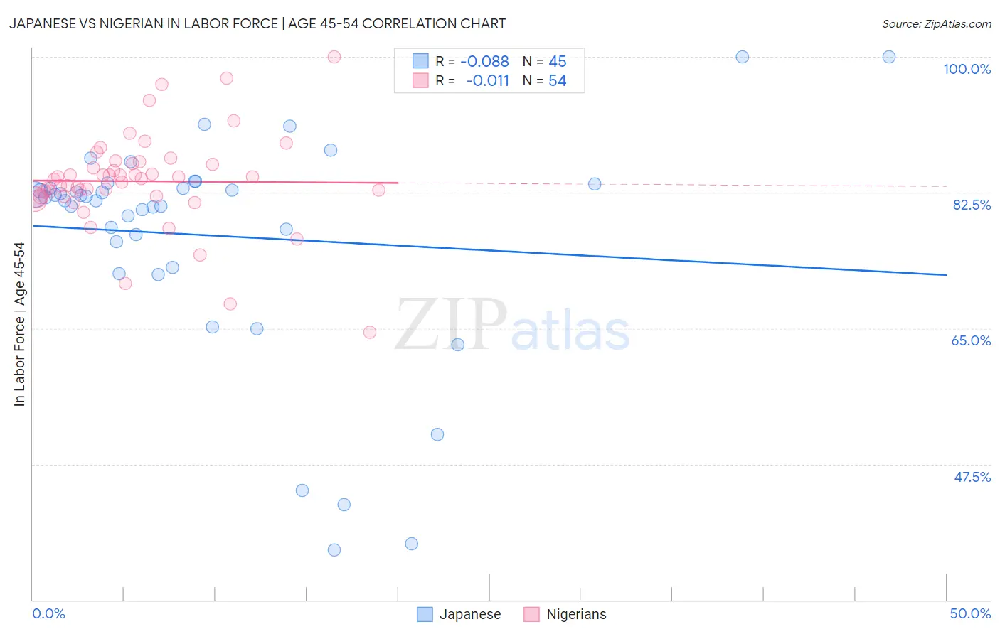 Japanese vs Nigerian In Labor Force | Age 45-54