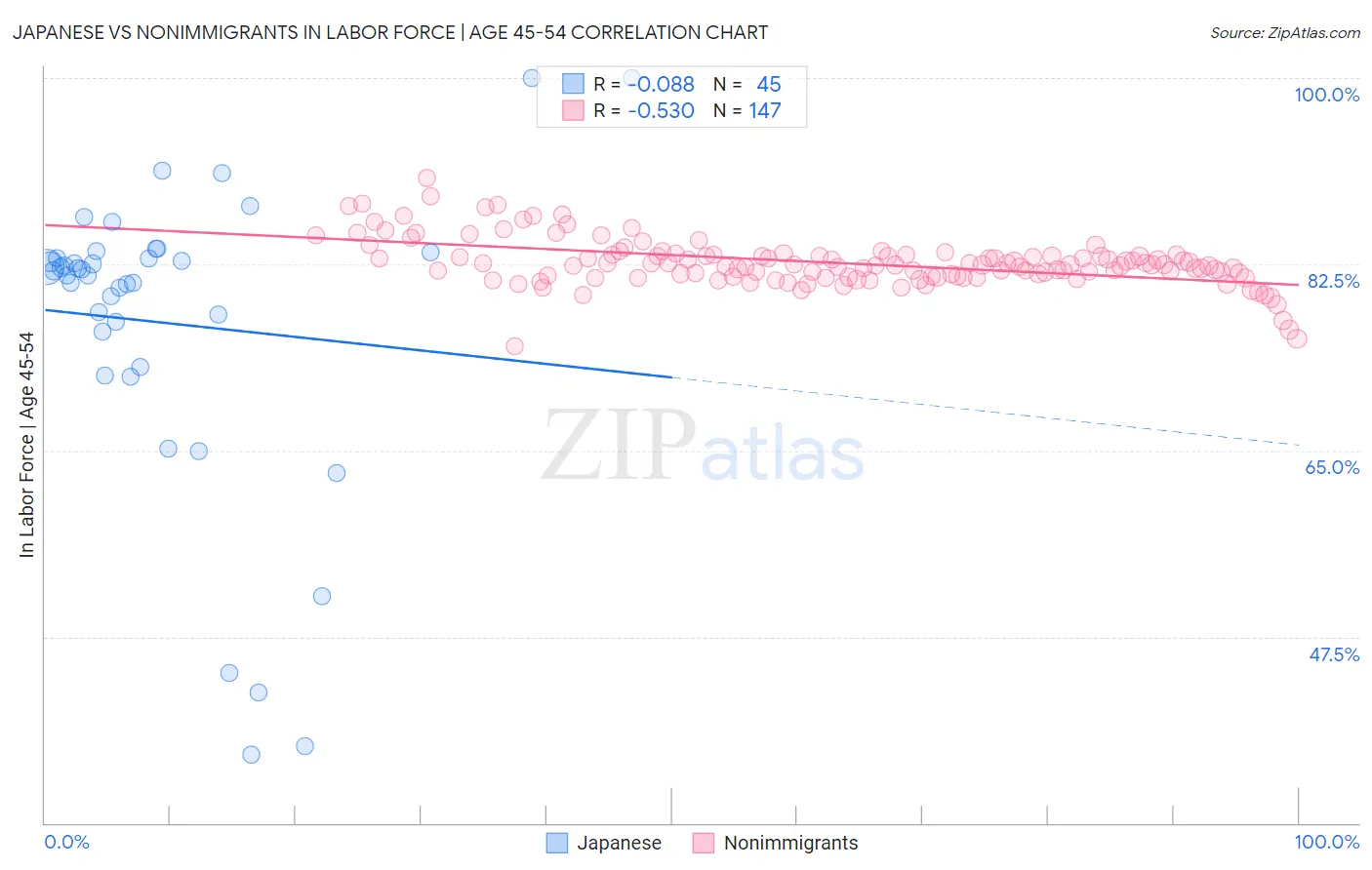 Japanese vs Nonimmigrants In Labor Force | Age 45-54
