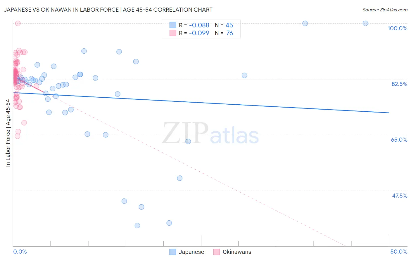 Japanese vs Okinawan In Labor Force | Age 45-54