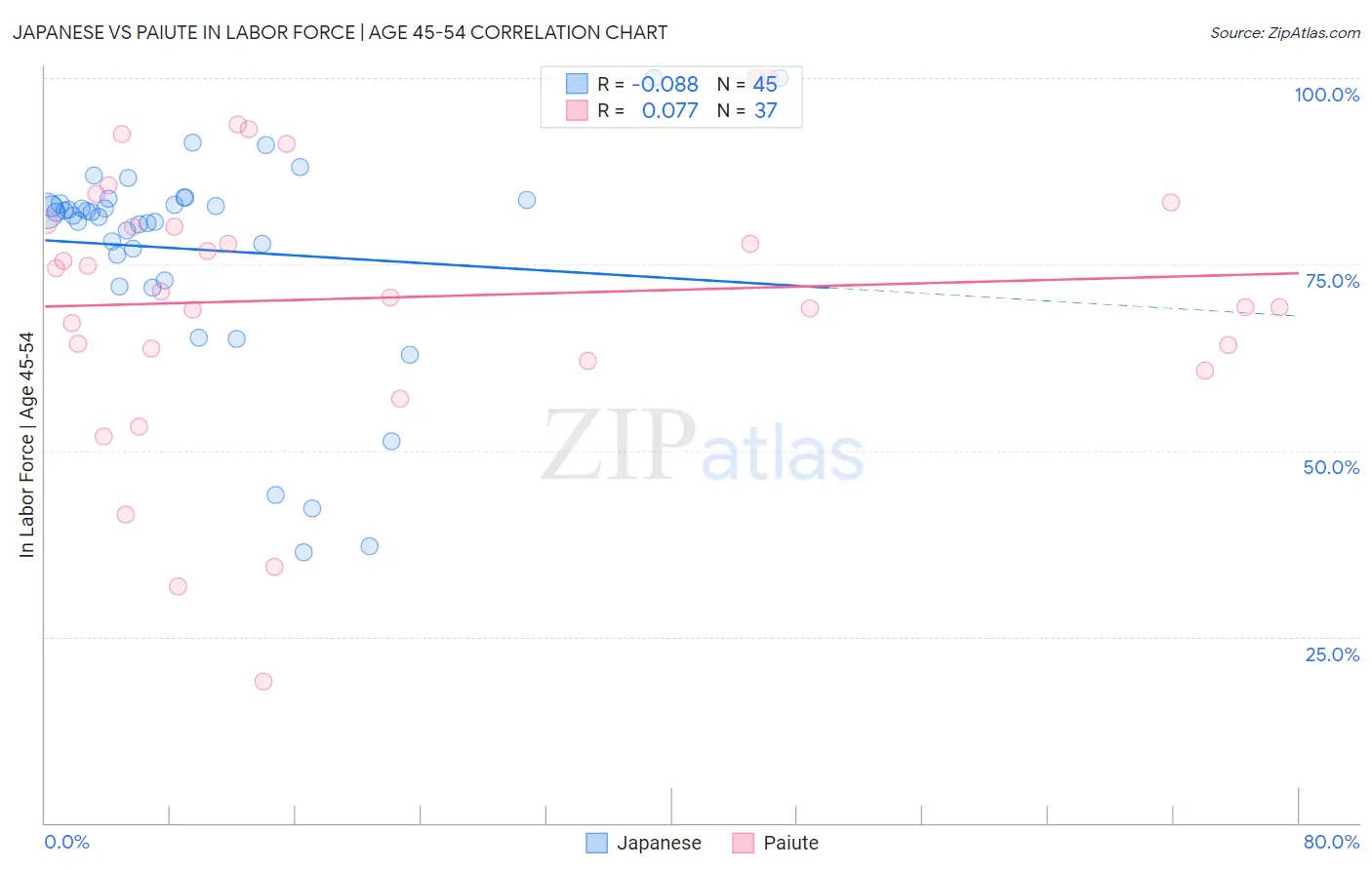 Japanese vs Paiute In Labor Force | Age 45-54