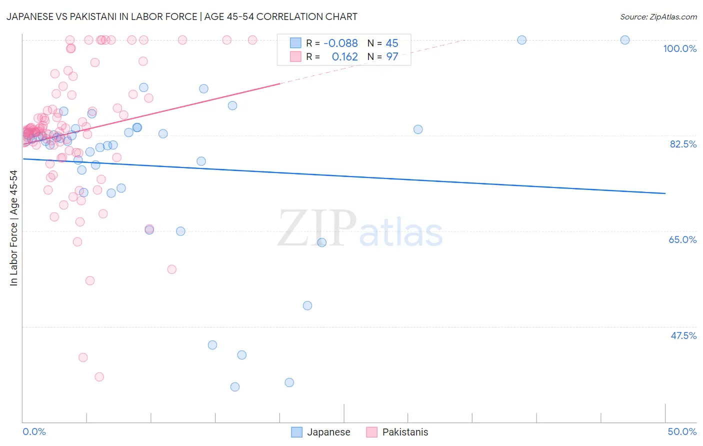 Japanese vs Pakistani In Labor Force | Age 45-54