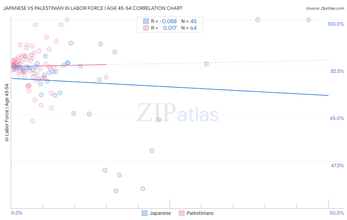 Japanese vs Palestinian In Labor Force | Age 45-54