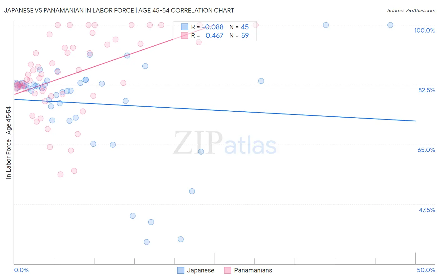 Japanese vs Panamanian In Labor Force | Age 45-54