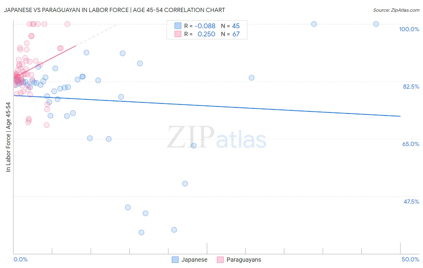 Japanese vs Paraguayan In Labor Force | Age 45-54