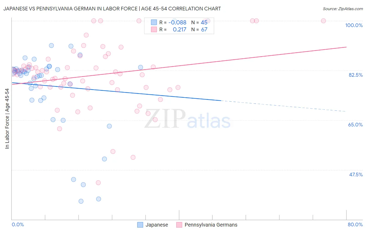 Japanese vs Pennsylvania German In Labor Force | Age 45-54